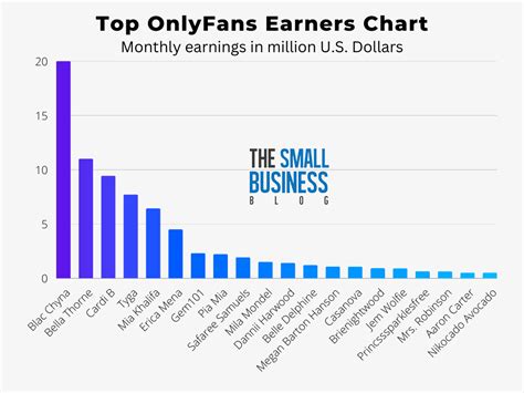 top 1 onlyfans|Top OnlyFans Earners Chart 2024 (And How Much They Earn)